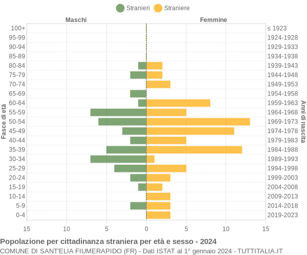 Grafico cittadini stranieri - Sant'Elia Fiumerapido 2024