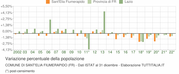 Variazione percentuale della popolazione Comune di Sant'Elia Fiumerapido (FR)