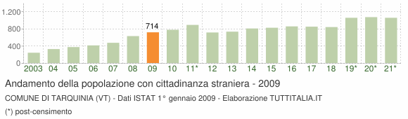 Grafico andamento popolazione stranieri Comune di Tarquinia (VT)