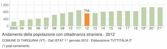 Grafico andamento popolazione stranieri Comune di Tarquinia (VT)