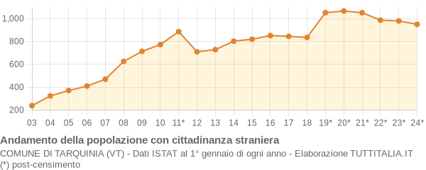 Andamento popolazione stranieri Comune di Tarquinia (VT)