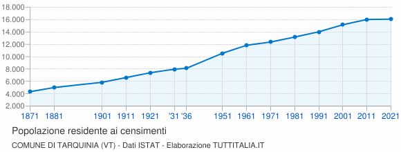 Grafico andamento storico popolazione Comune di Tarquinia (VT)