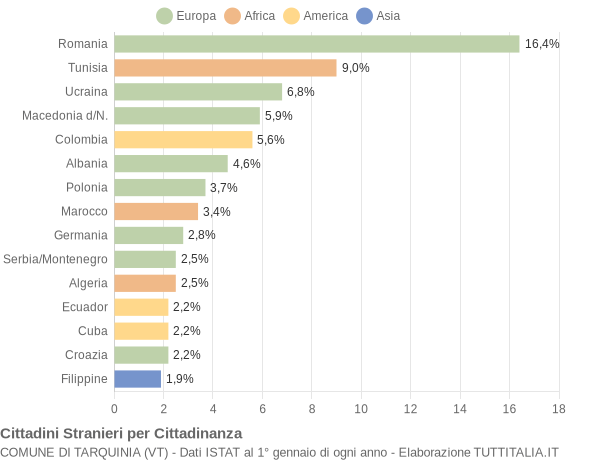 Grafico cittadinanza stranieri - Tarquinia 2004