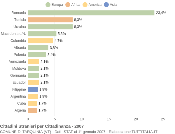 Grafico cittadinanza stranieri - Tarquinia 2007