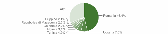 Grafico cittadinanza stranieri - Tarquinia 2010