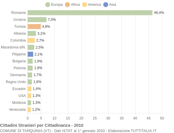 Grafico cittadinanza stranieri - Tarquinia 2010