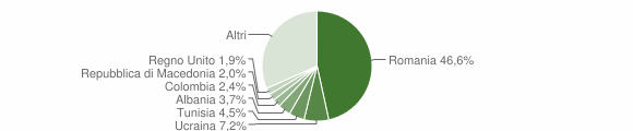 Grafico cittadinanza stranieri - Tarquinia 2011