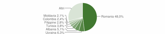 Grafico cittadinanza stranieri - Tarquinia 2012