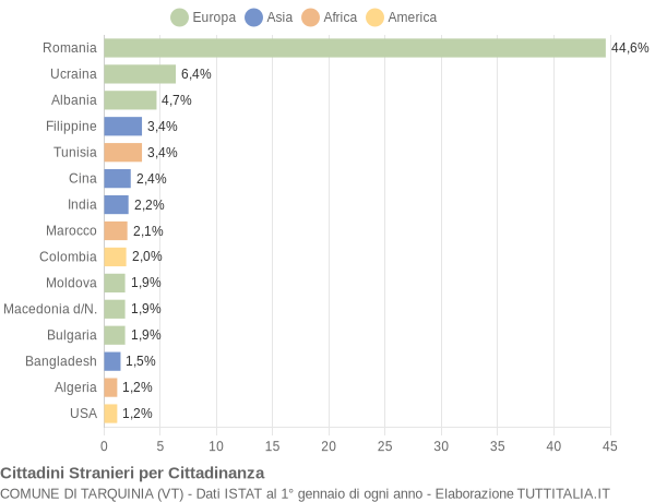 Grafico cittadinanza stranieri - Tarquinia 2014