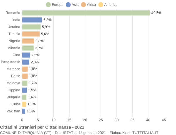 Grafico cittadinanza stranieri - Tarquinia 2021