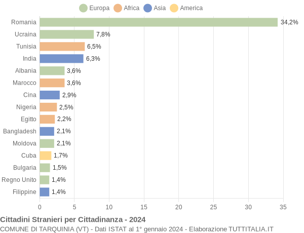 Grafico cittadinanza stranieri - Tarquinia 2024