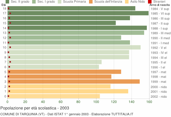 Grafico Popolazione in età scolastica - Tarquinia 2003