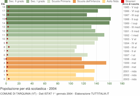 Grafico Popolazione in età scolastica - Tarquinia 2004