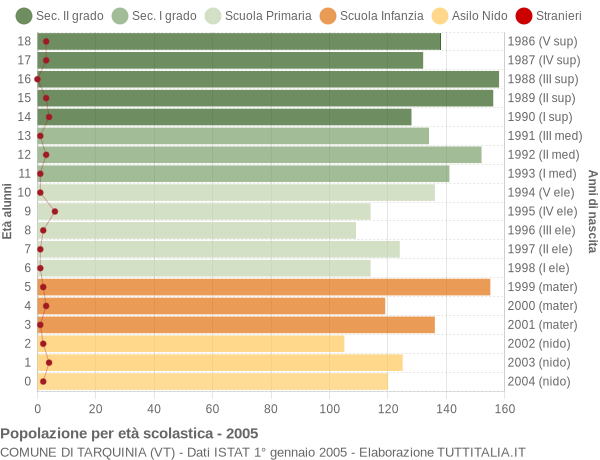 Grafico Popolazione in età scolastica - Tarquinia 2005