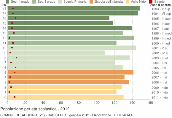 Grafico Popolazione in età scolastica - Tarquinia 2012