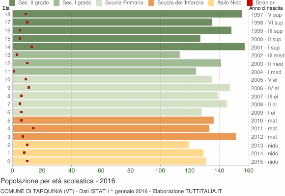 Grafico Popolazione in età scolastica - Tarquinia 2016