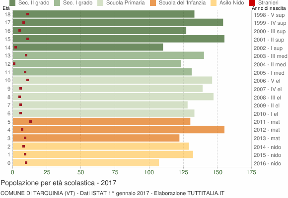 Grafico Popolazione in età scolastica - Tarquinia 2017