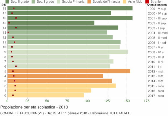 Grafico Popolazione in età scolastica - Tarquinia 2018
