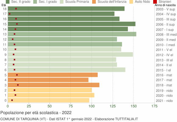 Grafico Popolazione in età scolastica - Tarquinia 2022