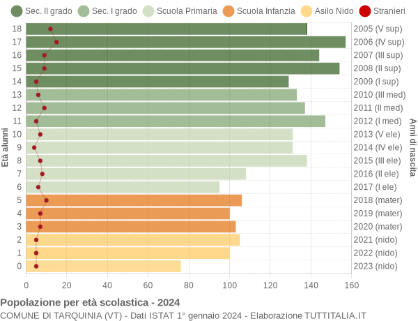 Grafico Popolazione in età scolastica - Tarquinia 2024