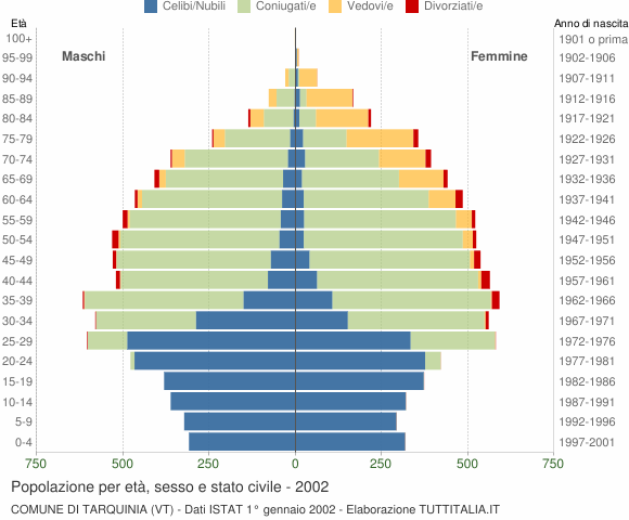 Grafico Popolazione per età, sesso e stato civile Comune di Tarquinia (VT)