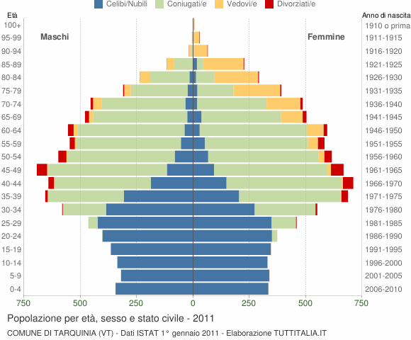 Grafico Popolazione per età, sesso e stato civile Comune di Tarquinia (VT)