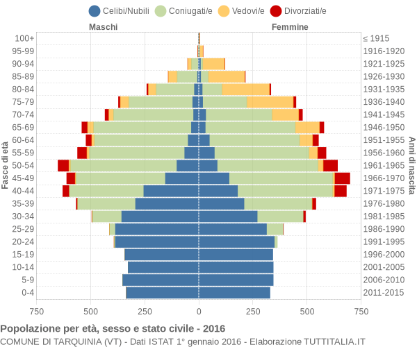 Grafico Popolazione per età, sesso e stato civile Comune di Tarquinia (VT)