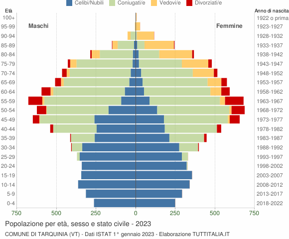 Grafico Popolazione per età, sesso e stato civile Comune di Tarquinia (VT)