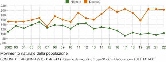 Grafico movimento naturale della popolazione Comune di Tarquinia (VT)