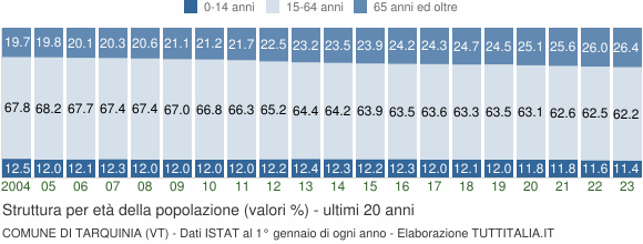 Grafico struttura della popolazione Comune di Tarquinia (VT)