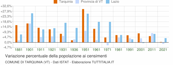 Grafico variazione percentuale della popolazione Comune di Tarquinia (VT)