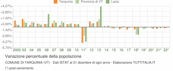 Variazione percentuale della popolazione Comune di Tarquinia (VT)