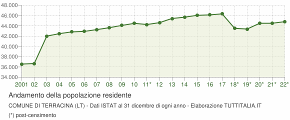 Andamento popolazione Comune di Terracina (LT)
