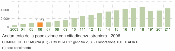 Grafico andamento popolazione stranieri Comune di Terracina (LT)