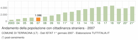 Grafico andamento popolazione stranieri Comune di Terracina (LT)