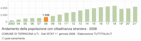 Grafico andamento popolazione stranieri Comune di Terracina (LT)