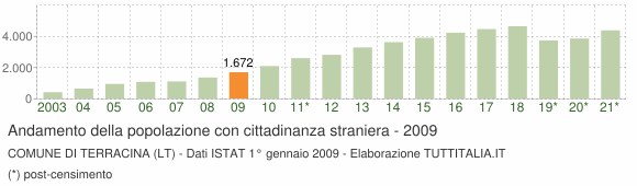 Grafico andamento popolazione stranieri Comune di Terracina (LT)