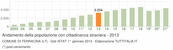Grafico andamento popolazione stranieri Comune di Terracina (LT)