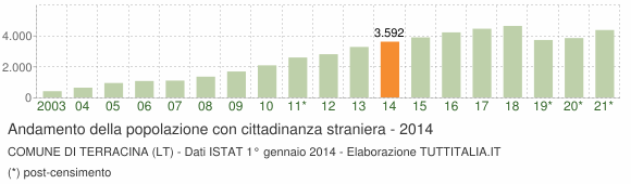 Grafico andamento popolazione stranieri Comune di Terracina (LT)