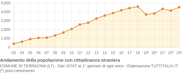 Andamento popolazione stranieri Comune di Terracina (LT)