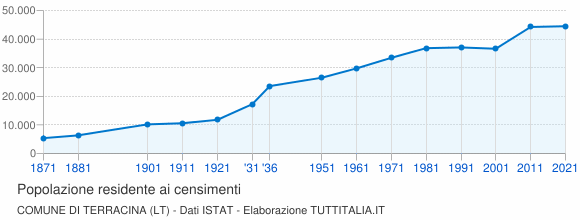 Grafico andamento storico popolazione Comune di Terracina (LT)