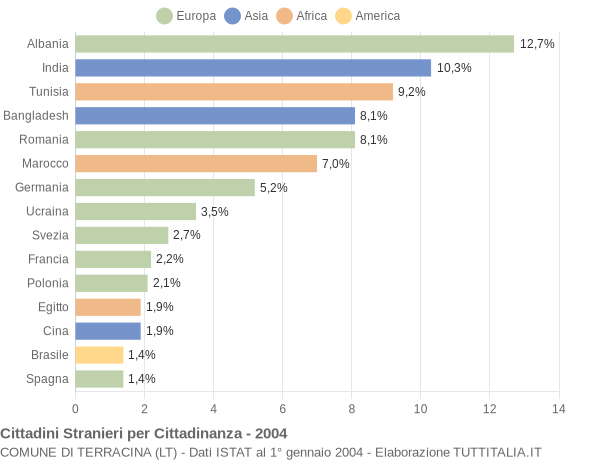 Grafico cittadinanza stranieri - Terracina 2004