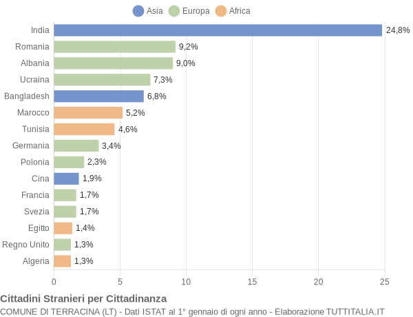 Grafico cittadinanza stranieri - Terracina 2005