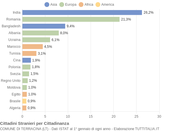 Grafico cittadinanza stranieri - Terracina 2010
