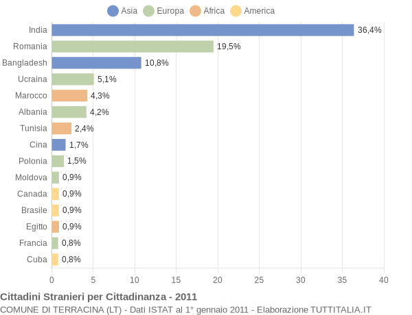 Grafico cittadinanza stranieri - Terracina 2011