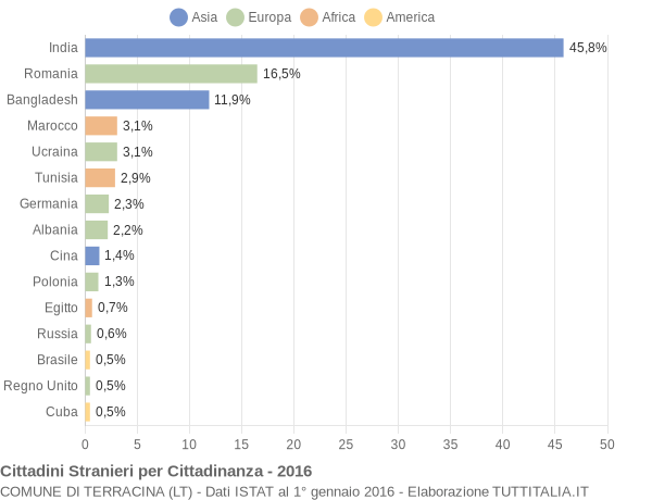 Grafico cittadinanza stranieri - Terracina 2016