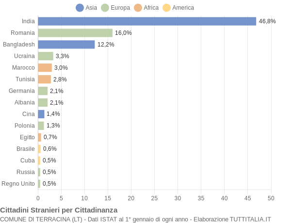 Grafico cittadinanza stranieri - Terracina 2017