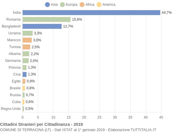 Grafico cittadinanza stranieri - Terracina 2019