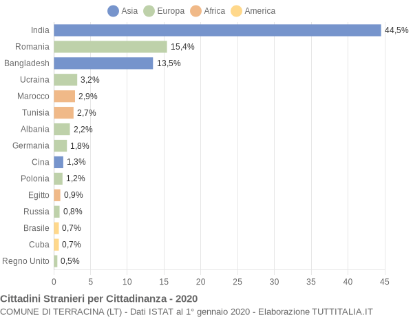 Grafico cittadinanza stranieri - Terracina 2020