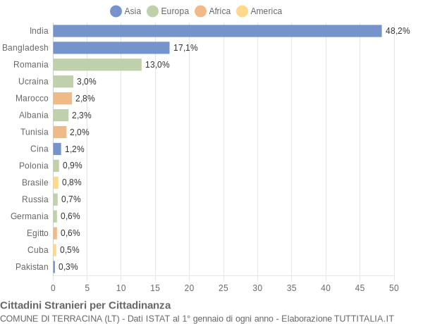 Grafico cittadinanza stranieri - Terracina 2021